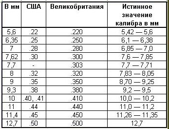 таблица калибров