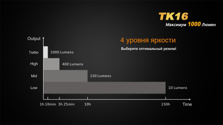 Тактический фонарь Fenix TK16 Cree XM-L2 U2 купить в интернет-магазине ХантингАрт